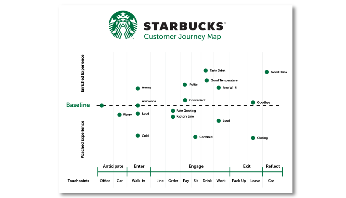 Customer Journey Mapping dla Starbucks