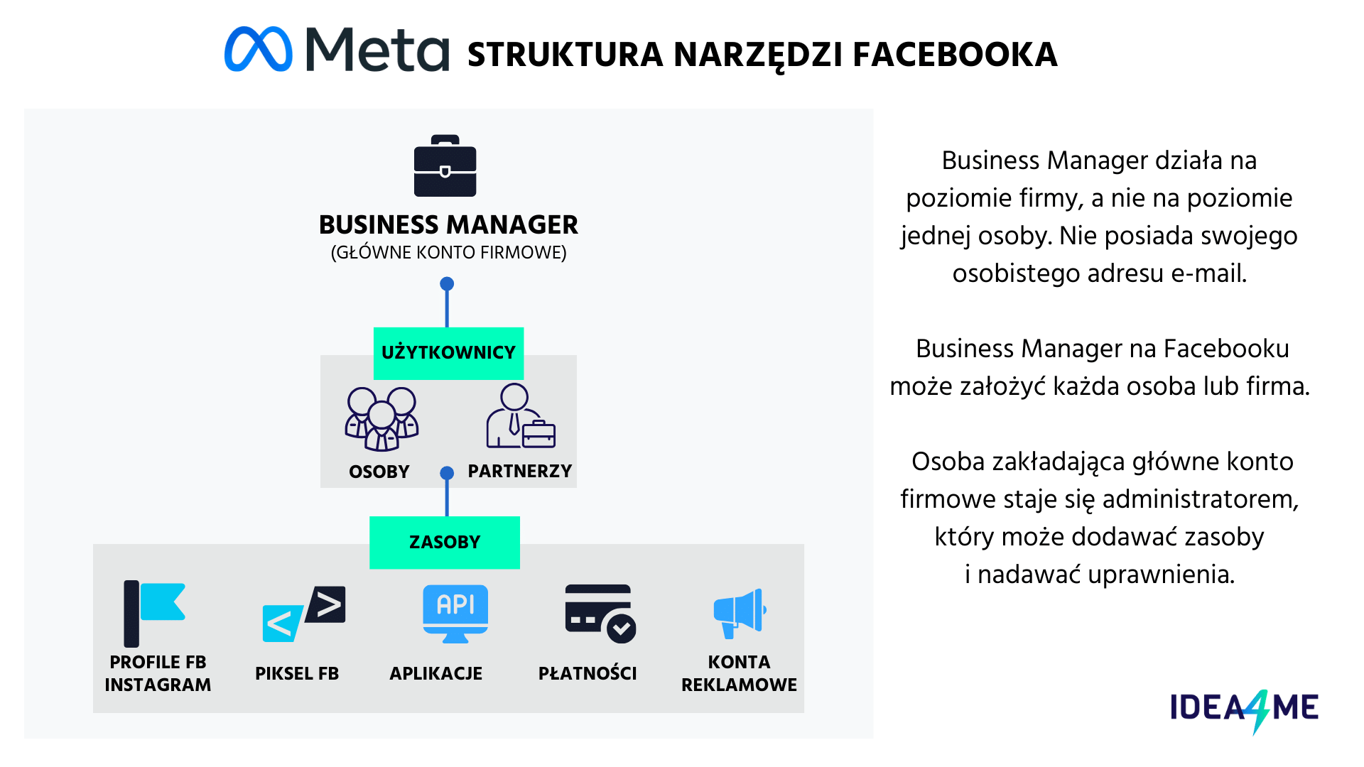 Graficzne zobrazowanie jak wygląda struktura Meta Facebook 